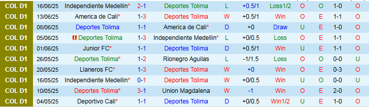 Nhận định, Soi kèo Deportes Tolima vs Junior FC 4h00 ngày 20/6: Điểm tựa sân nhà - Ảnh 2