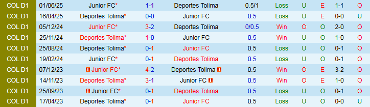 Nhận định, Soi kèo Deportes Tolima vs Junior FC 4h00 ngày 20/6: Điểm tựa sân nhà - Ảnh 4