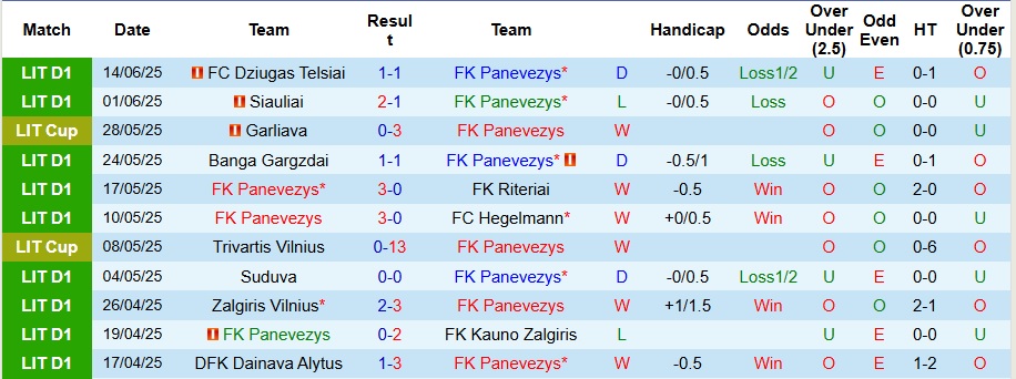 Nhận định, Soi kèo FK Panevezys vs Dainava Alytus 23h30 ngày 19/6: Tận dụng địa lợi - Ảnh 1