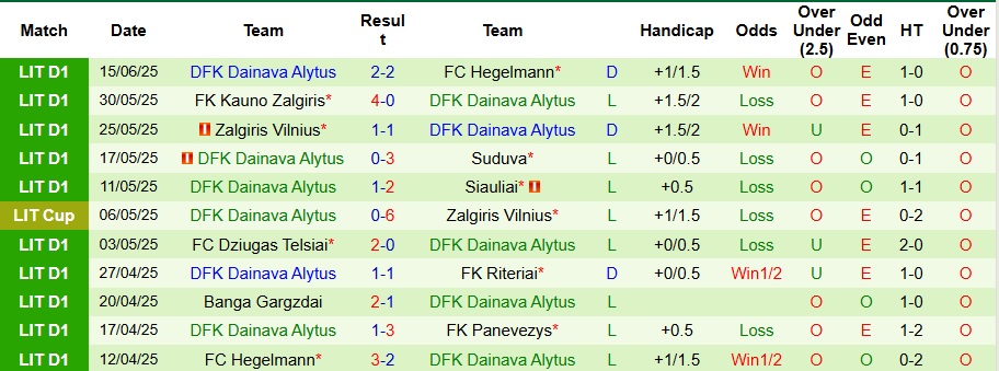 Nhận định, Soi kèo FK Panevezys vs Dainava Alytus 23h30 ngày 19/6: Tận dụng địa lợi - Ảnh 2