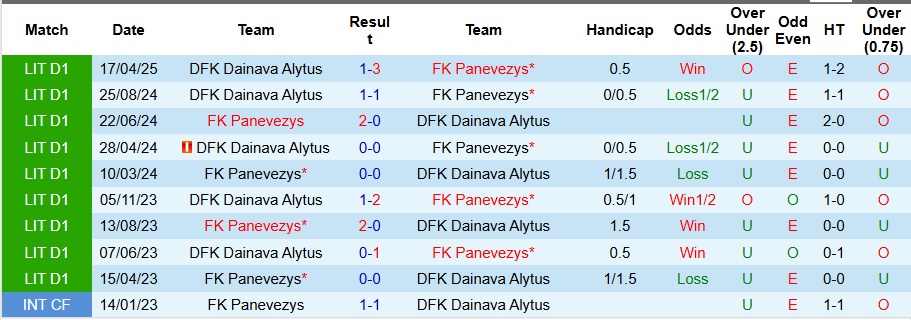 Nhận định, Soi kèo FK Panevezys vs Dainava Alytus 23h30 ngày 19/6: Tận dụng địa lợi - Ảnh 3