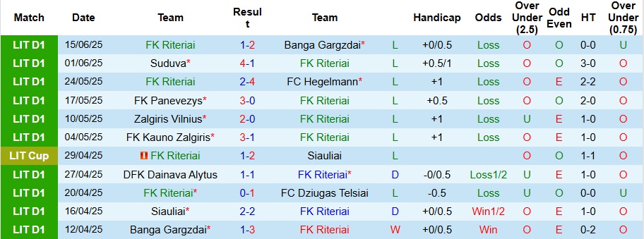 Nhận định, Soi kèo FK Riteriai vs Siauliai 23h ngày 19/6: Chiến thắng dễ dàng - Ảnh 1