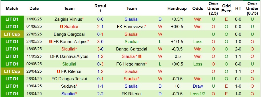 Nhận định, Soi kèo FK Riteriai vs Siauliai 23h ngày 19/6: Chiến thắng dễ dàng - Ảnh 2