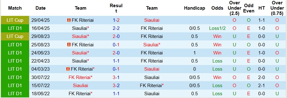 Nhận định, Soi kèo FK Riteriai vs Siauliai 23h ngày 19/6: Chiến thắng dễ dàng - Ảnh 3