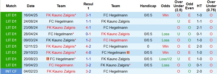 Nhận định, Soi kèo Hegelmann vs Kauno Zalgiris 23h ngày 19/6: Tách tốp trên đầu bảng - Ảnh 3
