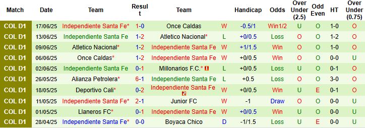 Nhận định, Soi kèo Millonarios vs Independiente Santa Fe 08h15 ngày 20/06: Tiếp đà hưng phấn - Ảnh 2