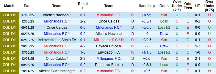 Nhận định, Soi kèo Millonarios vs Independiente Santa Fe 08h15 ngày 20/06: Tiếp đà hưng phấn - Ảnh 3