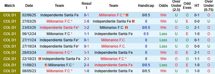Nhận định, Soi kèo Millonarios vs Independiente Santa Fe 08h15 ngày 20/06: Tiếp đà hưng phấn - Ảnh 4