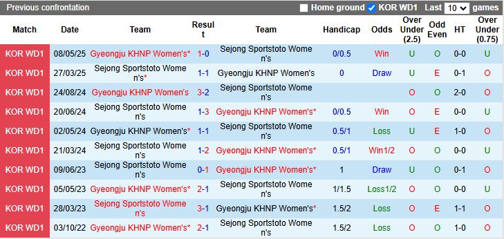 Nhận định, Soi kèo Nữ Sejong Sportstoto vs Nữ Gyeongju KHNP 17h00 ngày 19/6: Dễ có bất ngờ - Ảnh 1