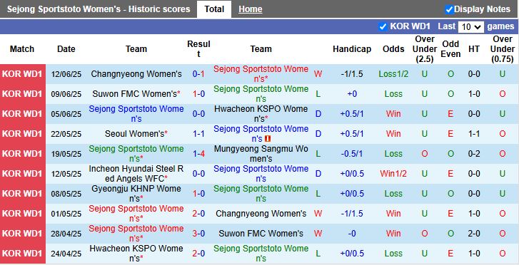 Nhận định, Soi kèo Nữ Sejong Sportstoto vs Nữ Gyeongju KHNP 17h00 ngày 19/6: Dễ có bất ngờ - Ảnh 2