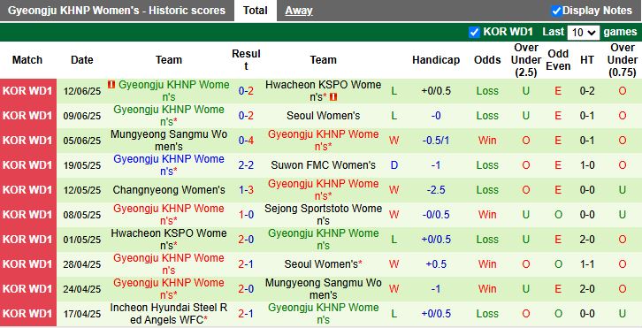 Nhận định, Soi kèo Nữ Sejong Sportstoto vs Nữ Gyeongju KHNP 17h00 ngày 19/6: Dễ có bất ngờ - Ảnh 3