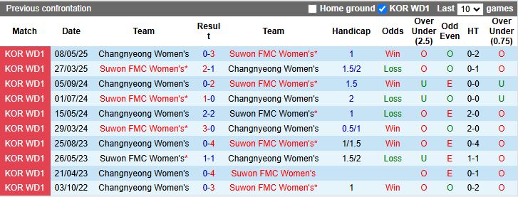 Nhận định, Soi kèo Nữ Suwon FMC vs Nữ Changnyeong 17h00 ngày 19/6: Thời cơ quý giá - Ảnh 1
