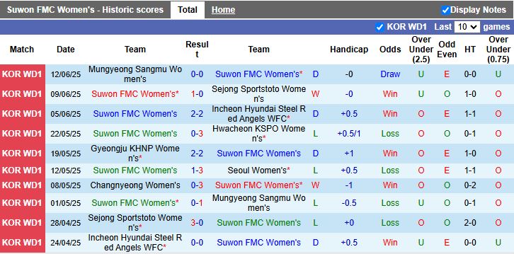 Nhận định, Soi kèo Nữ Suwon FMC vs Nữ Changnyeong 17h00 ngày 19/6: Thời cơ quý giá - Ảnh 2