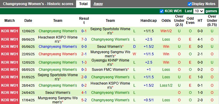 Nhận định, Soi kèo Nữ Suwon FMC vs Nữ Changnyeong 17h00 ngày 19/6: Thời cơ quý giá - Ảnh 3