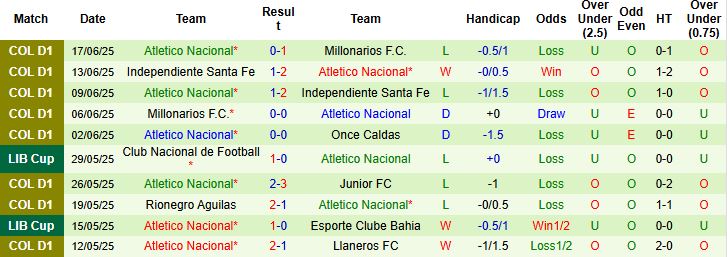 Nhận định, Soi kèo Once Caldas vs Atletico Nacional 06h05 ngày 20/06: Điểm tựa sân nhà - Ảnh 2