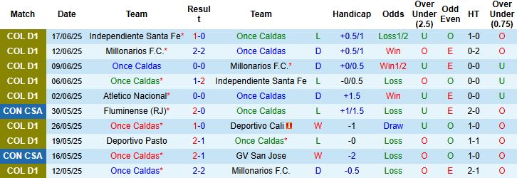 Nhận định, Soi kèo Once Caldas vs Atletico Nacional 06h05 ngày 20/06: Điểm tựa sân nhà - Ảnh 3