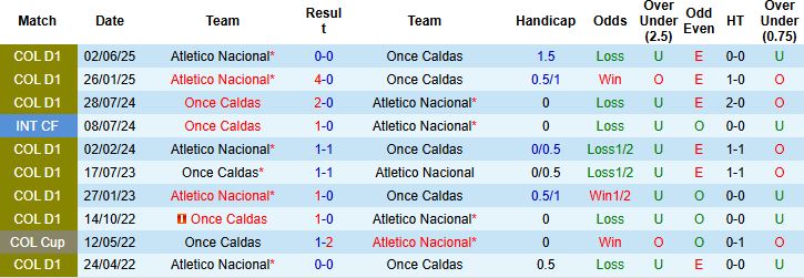 Nhận định, Soi kèo Once Caldas vs Atletico Nacional 06h05 ngày 20/06: Điểm tựa sân nhà - Ảnh 4