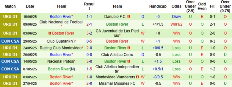 Nhận định, Soi kèo Progreso vs Boston River, 22h30 ngày 19/6: Sân nhà là chưa đủ - Ảnh 3
