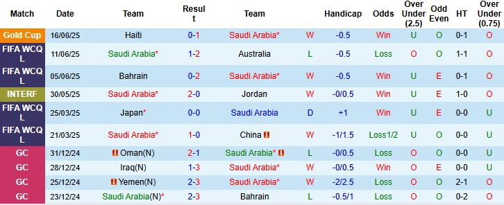 Nhận định, Soi kèo Saudi Arabia vs Mỹ 08h15 ngày 20/06: Tin vào cửa dưới - Ảnh 3