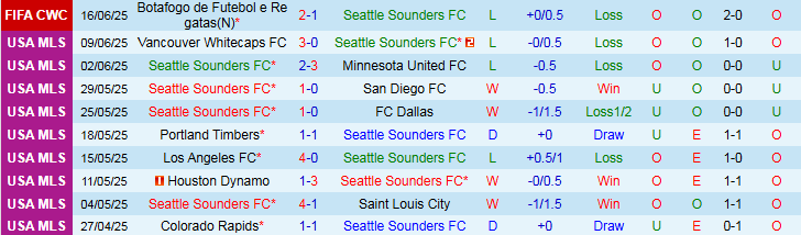 Nhận định, Soi kèo Seattle Sounders vs Atletico Madrid 5h00 ngày 20/6: Trắng tay trên sân nhà - Ảnh 2