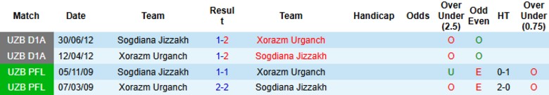 Nhận định, Soi kèo Sogdiana Jizzakh vs Xorazm Urganch, 22h00 ngày 19/6: Áp sát đối thủ - Ảnh 1