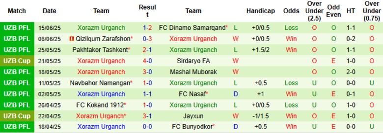 Nhận định, Soi kèo Sogdiana Jizzakh vs Xorazm Urganch, 22h00 ngày 19/6: Áp sát đối thủ - Ảnh 3