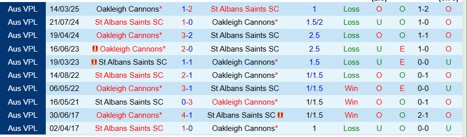 Nhận định, Soi kèo St Albans Saints vs Oakleigh Cannons, 17h30 ngày 20/6: Cầm chân cửa trên - Ảnh 3