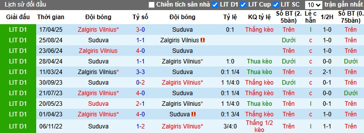 Nhận định, Soi kèo Suduva vs Zalgiris Vilnius, 23h30 ngày 19/06: Tiếp đà thăng hoa - Ảnh 1