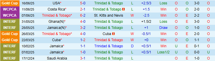 Nhận định, Soi kèo Trinidad và Tobago vs Haiti 5h45 ngày 20/6: Bất phân thắng bại - Ảnh 2
