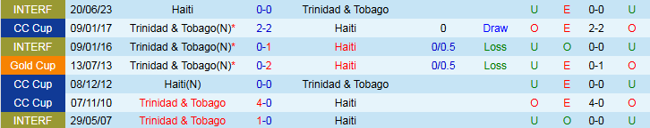 Nhận định, Soi kèo Trinidad và Tobago vs Haiti 5h45 ngày 20/6: Bất phân thắng bại - Ảnh 4