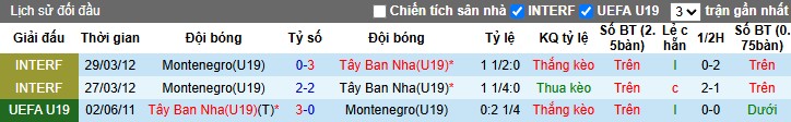 Nhận định, Soi kèo U19 Montenegro vs U19 Tây Ban Nha, 0h ngày 20/06: Chênh lệch đẳng cấp - Ảnh 1