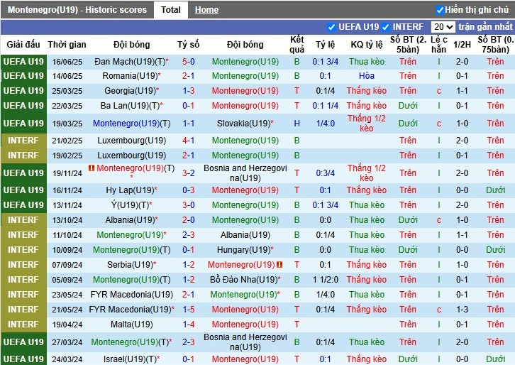 Nhận định, Soi kèo U19 Montenegro vs U19 Tây Ban Nha, 0h ngày 20/06: Chênh lệch đẳng cấp - Ảnh 2