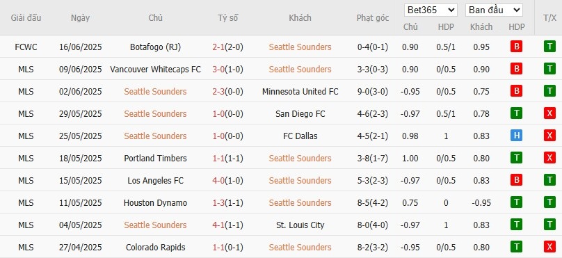 Soi kèo phạt góc Seattle Sounders vs Atletico Madrid, 5h ngày 20/06 - Ảnh 2
