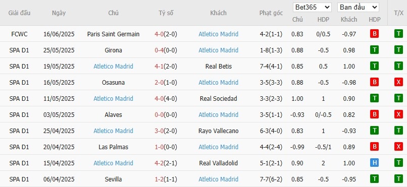 Soi kèo phạt góc Seattle Sounders vs Atletico Madrid, 5h ngày 20/06 - Ảnh 3