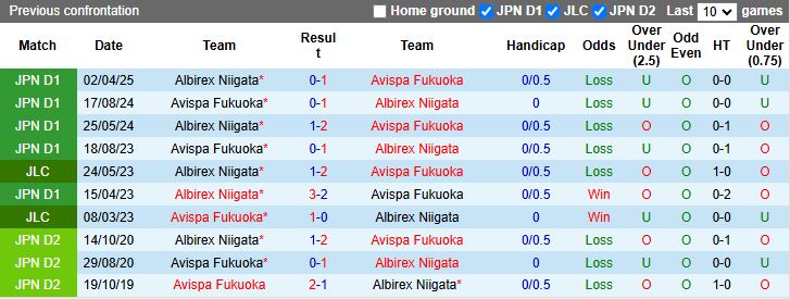 Nhận định, Soi kèo Avispa Fukuoka vs Albirex Niigata 14h00 ngày 21/6: Chiến thắng sát nút - Ảnh 1