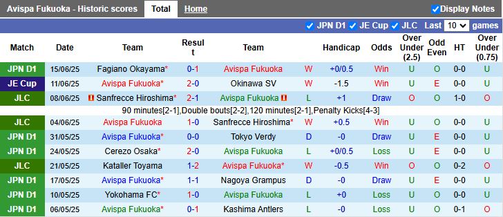 Nhận định, Soi kèo Avispa Fukuoka vs Albirex Niigata 14h00 ngày 21/6: Chiến thắng sát nút - Ảnh 2