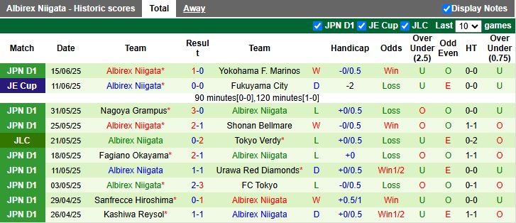 Nhận định, Soi kèo Avispa Fukuoka vs Albirex Niigata 14h00 ngày 21/6: Chiến thắng sát nút - Ảnh 3