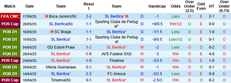 Nhận định, Soi kèo Benfica vs Auckland City, 23h00 ngày 20/6: Hủy diệt đối thủ - Ảnh 1