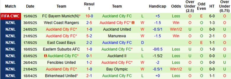 Nhận định, Soi kèo Benfica vs Auckland City, 23h00 ngày 20/6: Hủy diệt đối thủ - Ảnh 2