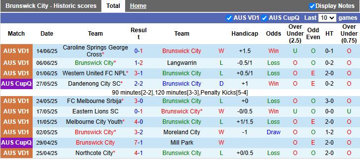 Nhận định, Soi kèo Brunswick City vs Bulleen Lions 17h00 ngày 20/6: Ưu thế quý giá - Ảnh 2