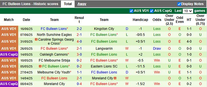 Nhận định, Soi kèo Brunswick City vs Bulleen Lions 17h00 ngày 20/6: Ưu thế quý giá - Ảnh 3