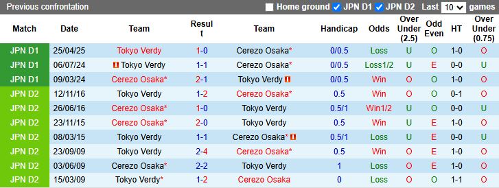 Nhận định, Soi kèo Cerezo Osaka vs Tokyo Verdy 16h30 ngày 21/6: Chủ nhà thăng hoa - Ảnh 1