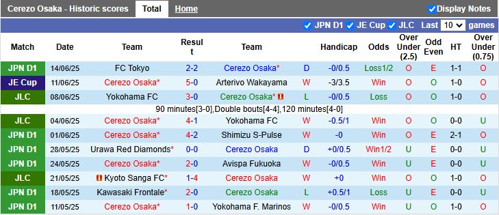 Nhận định, Soi kèo Cerezo Osaka vs Tokyo Verdy 16h30 ngày 21/6: Chủ nhà thăng hoa - Ảnh 2