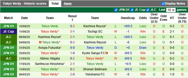 Nhận định, Soi kèo Cerezo Osaka vs Tokyo Verdy 16h30 ngày 21/6: Chủ nhà thăng hoa - Ảnh 3