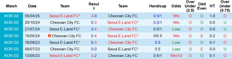 Nhận định, Soi kèo Cheonan City vs Seoul E-Land, 17h00 ngày 21/6: Kèo trên uy tín - Ảnh 1