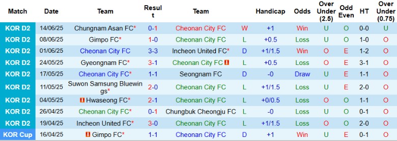 Nhận định, Soi kèo Cheonan City vs Seoul E-Land, 17h00 ngày 21/6: Kèo trên uy tín - Ảnh 2
