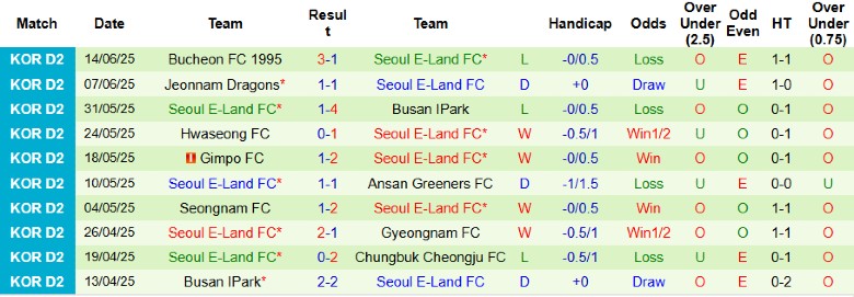 Nhận định, Soi kèo Cheonan City vs Seoul E-Land, 17h00 ngày 21/6: Kèo trên uy tín - Ảnh 3