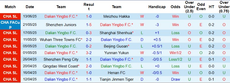 Nhận định, Soi kèo Dalian Yingbo vs Beijing Guoan, 18h00 ngày 21/6: Nợ nần chồng chất - Ảnh 2
