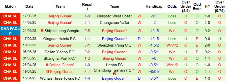 Nhận định, Soi kèo Dalian Yingbo vs Beijing Guoan, 18h00 ngày 21/6: Nợ nần chồng chất - Ảnh 3