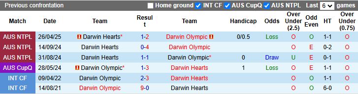 Nhận định, Soi kèo Darwin Olympic vs Darwin Hearts 16h00 ngày 20/6: Xây chắc ngôi đầu - Ảnh 1